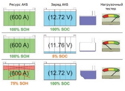 Как проверить заряд и емкость автомобильного аккумулятора? Как проверить заряд и емкость автомобильного аккумулятора?